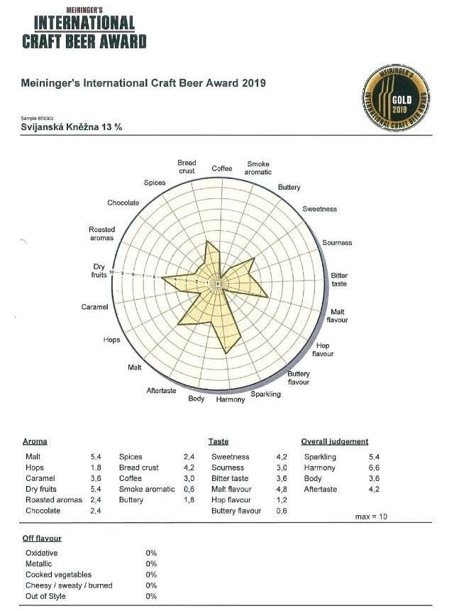 Svijanská kněžna, hodnotitelský diagram.jpg Svijanská kněžna, hodnotitelský diagram