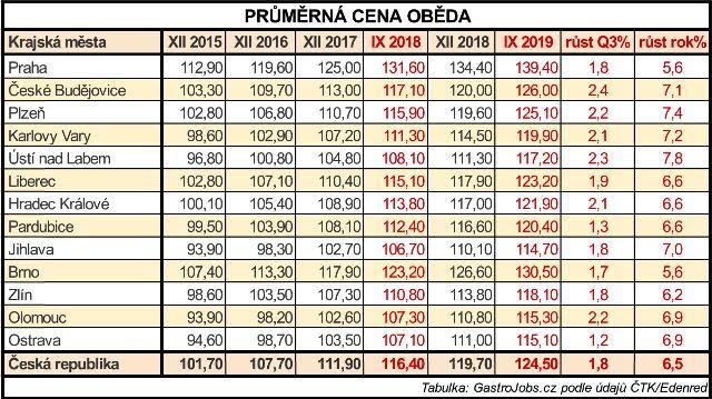 Vývoj průměrné ceny oběda.jpg Vývoj průměrné ceny oběda