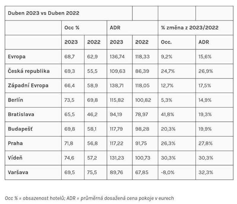 MEZIROČNÍ SROVNÁNÍ, zdroj Czech Inn Hotels via STR.jpg MEZIROČNÍ SROVNÁNÍ, zdroj Czech Inn Hotels via STR
