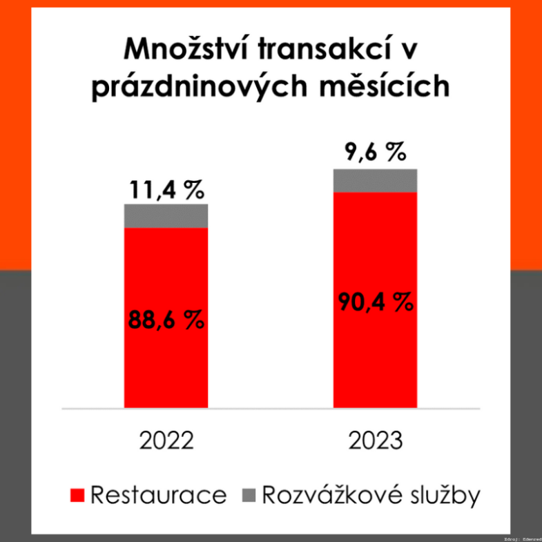 Zdroj: Edenred.png Zdroj: Edenred