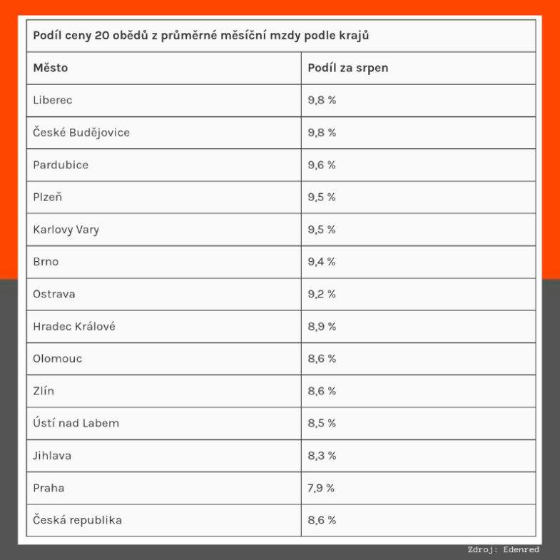 Zdroj: Edenred.png Zdroj: Edenred