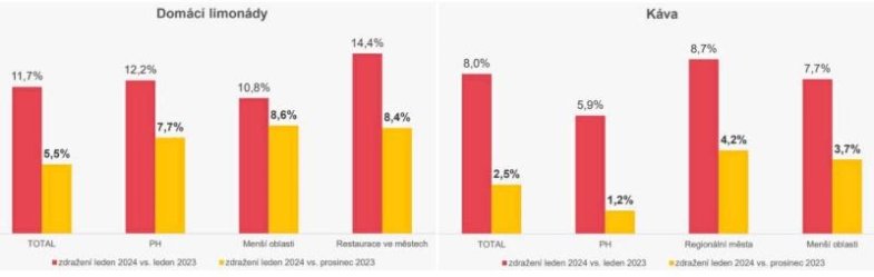 Nárůsty cen domácích limonád a kávy (Zdroj: Dotykačka).jpg Nárůsty cen domácích limonád a kávy (Zdroj: Dotykačka)