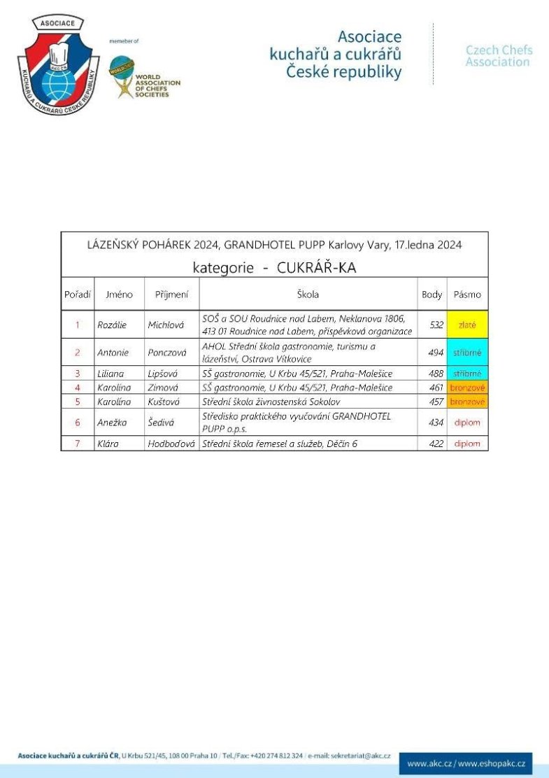 L.pohárek 2024 výsledkova listina cukrář.png L.pohárek 2024 výsledkova listina cukrář